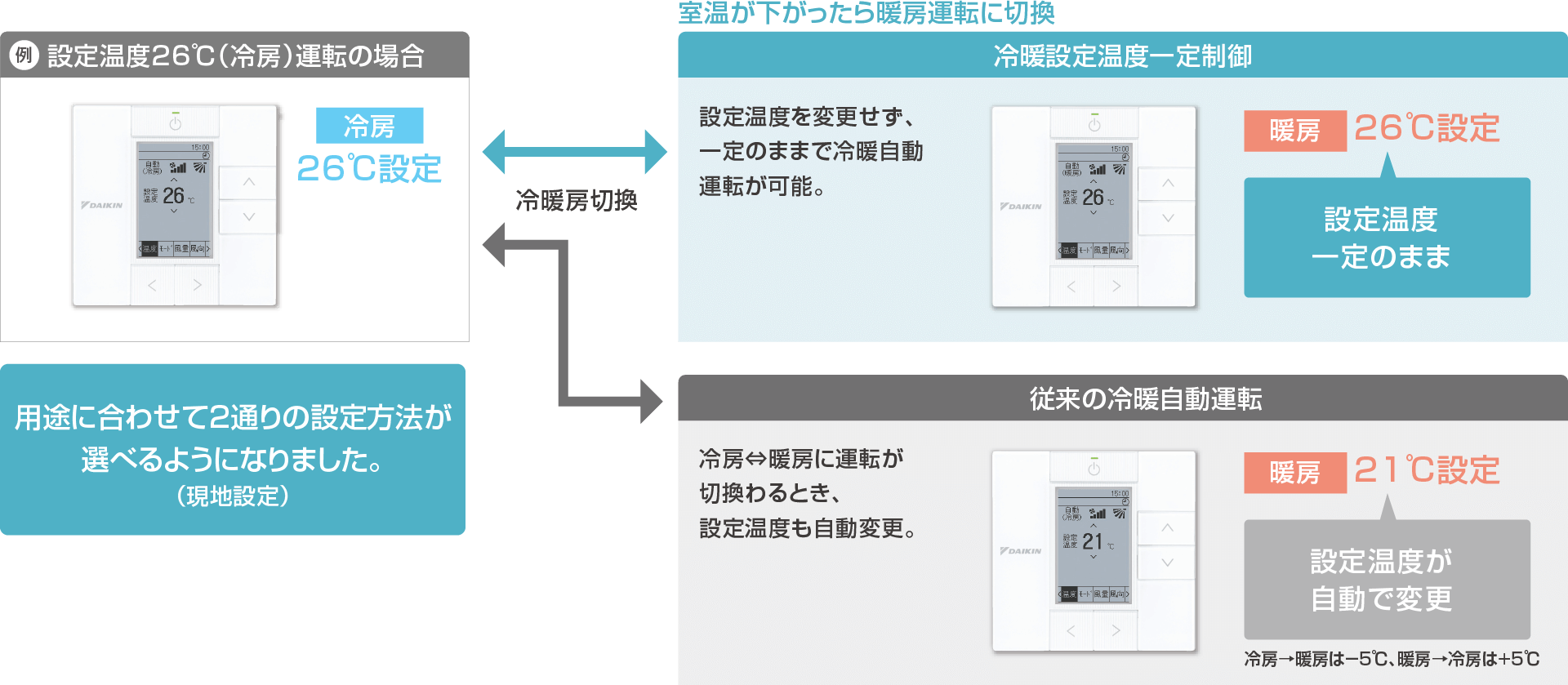 用途に合わせて2通りの設定方法が 選べるようになりました。(現地設定) 冷暖設定温度一定制御 従来の冷暖自動運転